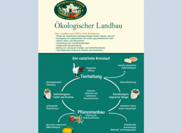 Kreislauf des ökologischen Landbaus