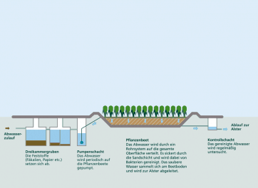 Tafel Pflanzenkläranlage